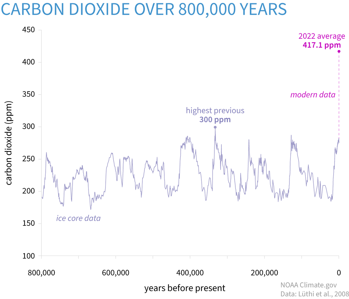 Barba_Phil51323's tweet photo. @MartinZ_uncut Non, les données issues de l'analyse des carottes de glace confirment également l'origine anthropique de l'augmentation récente de la concentration en CO2 atmos. :

How do we know the build-up of CO2 in the atmosphere is caused by humans ? (NOAA)
https://t.co/6Lh4NToFMH https://t.co/mmHe1U6phM