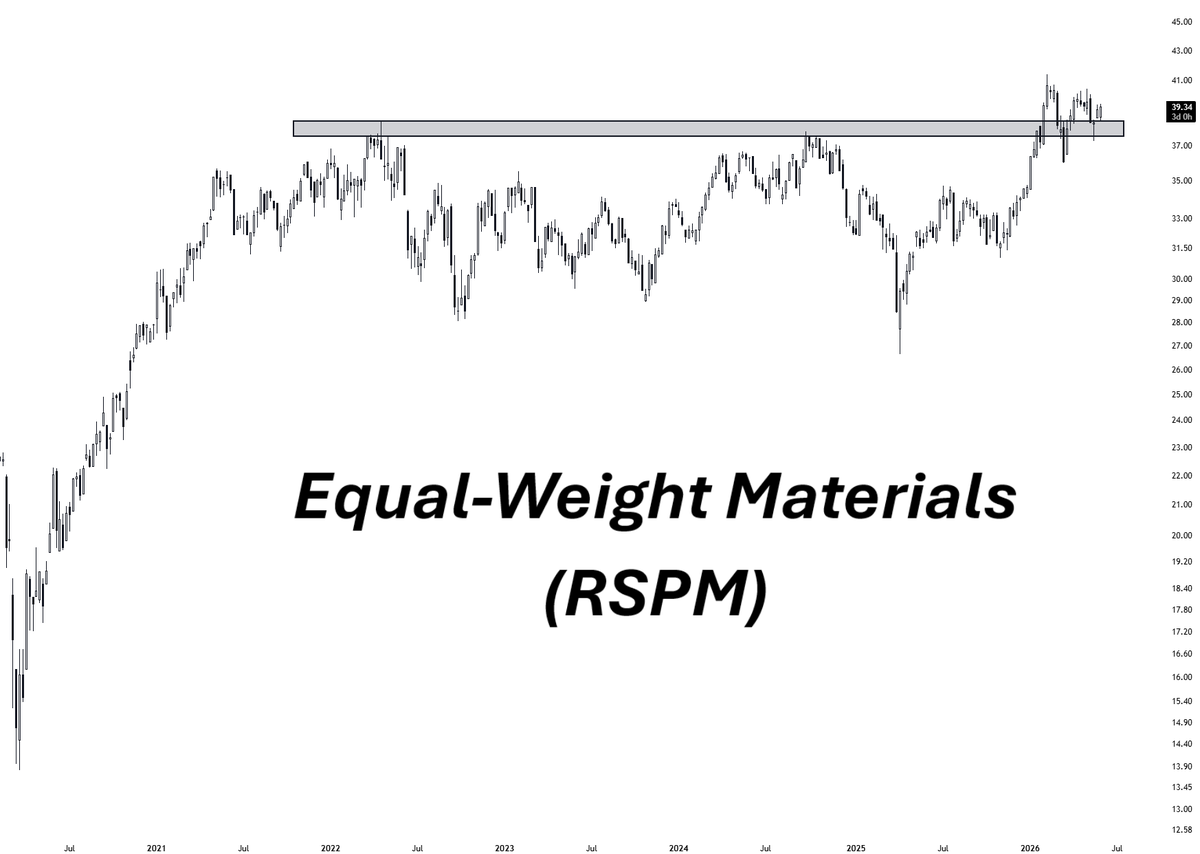 WallStWingman's tweet photo. Equal-weight Materials still digging in at the 2022 &amp; 2024 highs

$RSPM $XLB https://t.co/3CEKyRRpBg