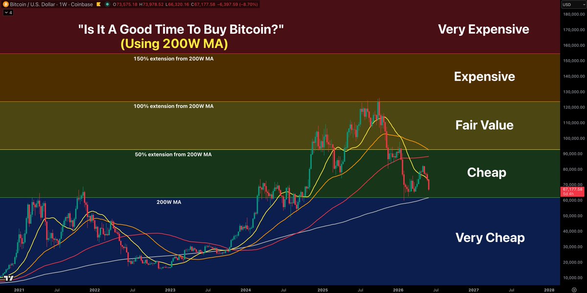 CryptoCurrentYT's tweet photo. Bitcoin is getting really close to the Very Cheap 🔵 region.

This would be the first opportunity to buy below the 200W MA since early 2023.

Not sure whether we go below it, but will definitely take advantage if we do. https://t.co/gOrpfCepOf