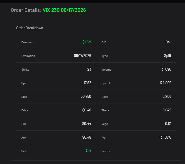 MichaelPBento's tweet photo. Looks like the infamous VIX bull "50 cent" made a return today. Another sign the VIX is about to wake up. $1.5MLN worth of the 23C with 15 dte. That is not a hedge. https://t.co/zTGt3a4Ef1