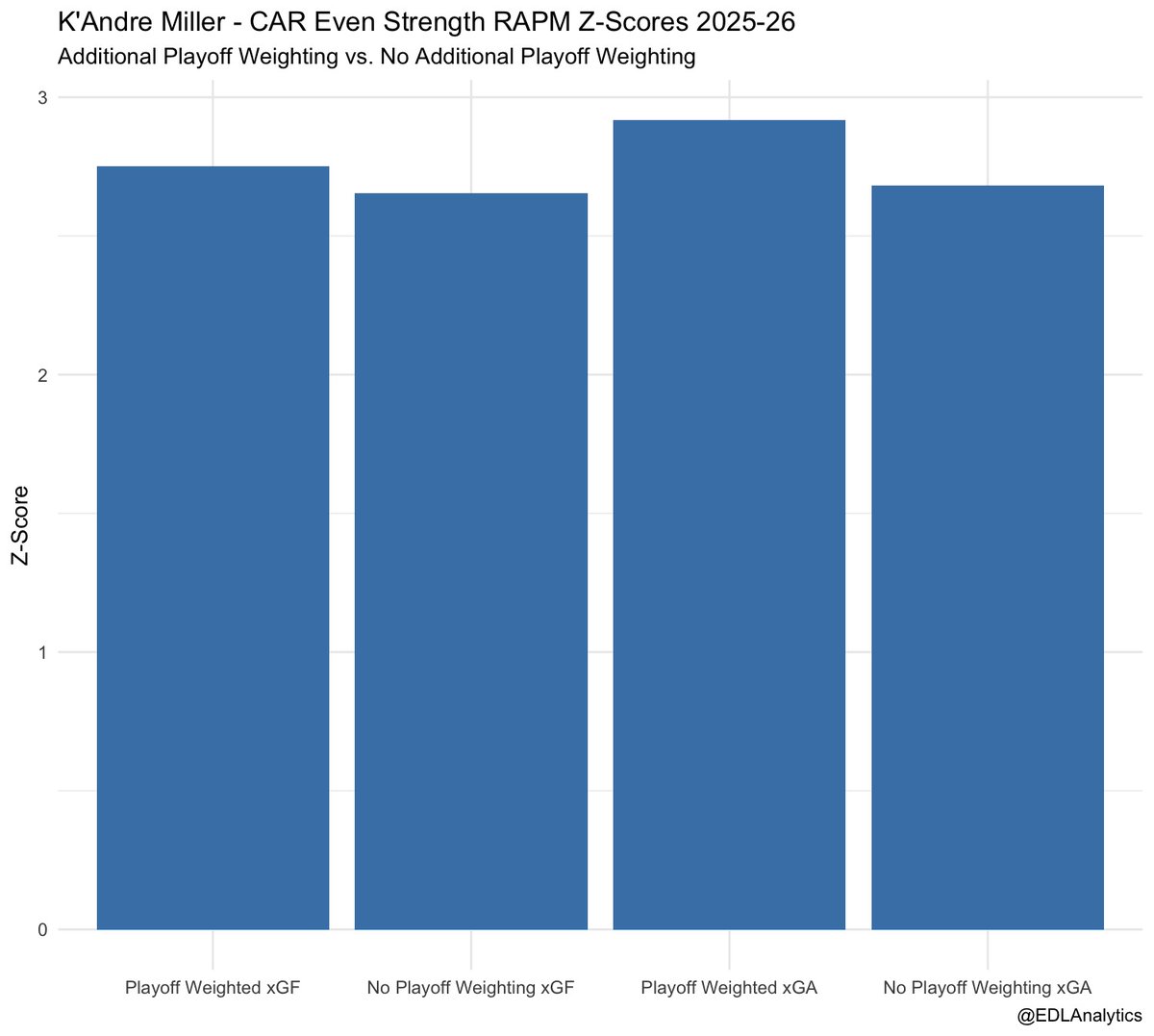 EDLAnalytics's tweet photo. Lastly, I just wanted to post some of my playoff-weighted RAPM charts for the Carolina Hurricanes top four defensemen https://t.co/4H1hfcy4dV
