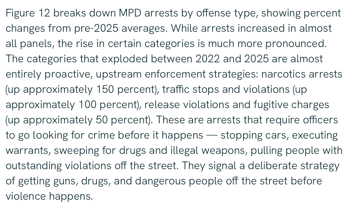 NiskanenCenter's tweet photo. Now here's where it gets interesting. From 2023-2025, Washington D.C. shrunk its police force to its smallest size in 50 years and watched crime fell to pre-pandemic lows.

It specifically reduced its presence in high-crime neighborhoods, switching from reactive to proactive policing.