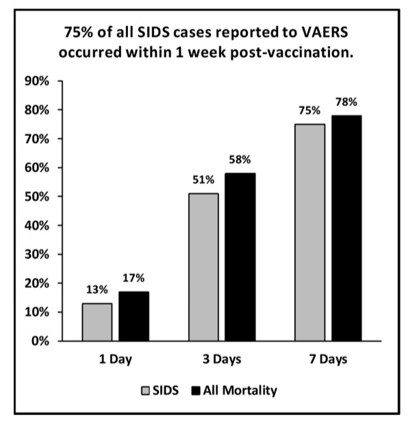 Rikk_Show's tweet photo. Oops. Babies die from vaccines, strong temporal correlation...

Full study here:
https://t.co/Mipd5MX9FV https://t.co/TI0Exym9ax