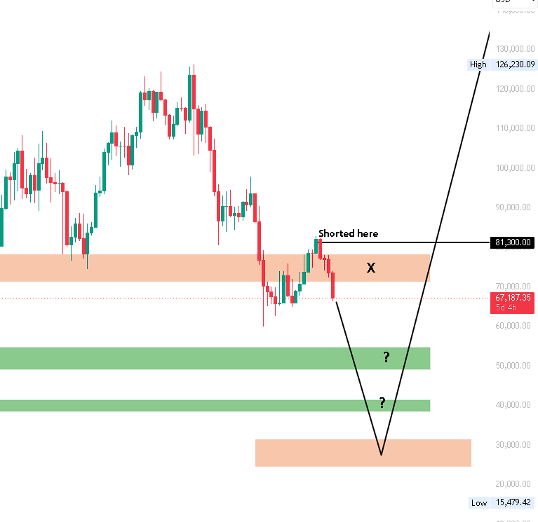 Crypto_Pakistan's tweet photo. $BTC
What once was a support, is resistance now, officially.
If a blackswan event hits the markets, get ready for these levels.
81,300 short running smoothly with SL moved to entry. 🚀 https://t.co/PknPL8XYRA