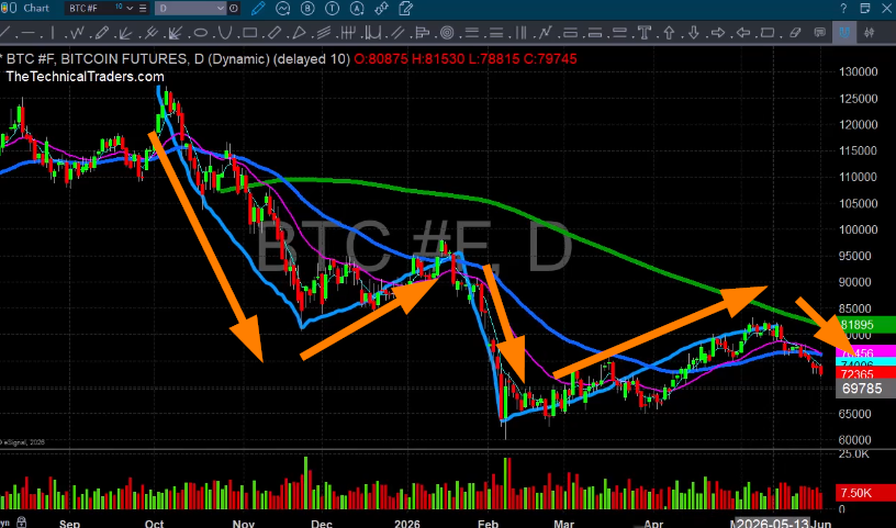 FlextigerA's tweet photo. @maojietrading Bear flag shows the unavoidability. https://t.co/ATI9EyKTAW