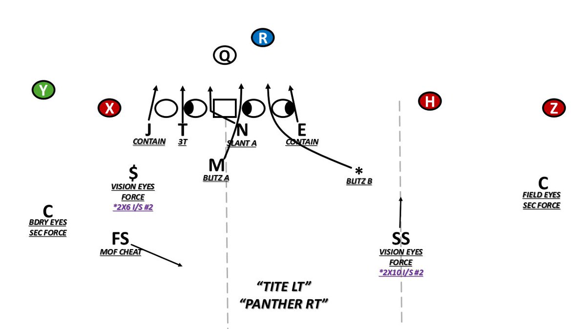 PackTalksXO's tweet photo. LSU Eyes/Hot Coverage Pressure Cutup vs Florida. 

1st Clip: Under Sabertooth Swap
2nd Clip: Bench Panther 
3rd Clip: Chargers Dime Leopard 

Cats = Eyes Coverage
Sabertooth Swap = Backer Blitz B Gap, FS blitz A Gap. 
Panther = Backer Blitz A gap, Star blitz B gap on a wide path. 
Leopard = Backer Blitz A Gap, * blitz B gap away from Backer. 
Dime Leopard = FS blitz A gap, SS blitz B gap away from Backer.