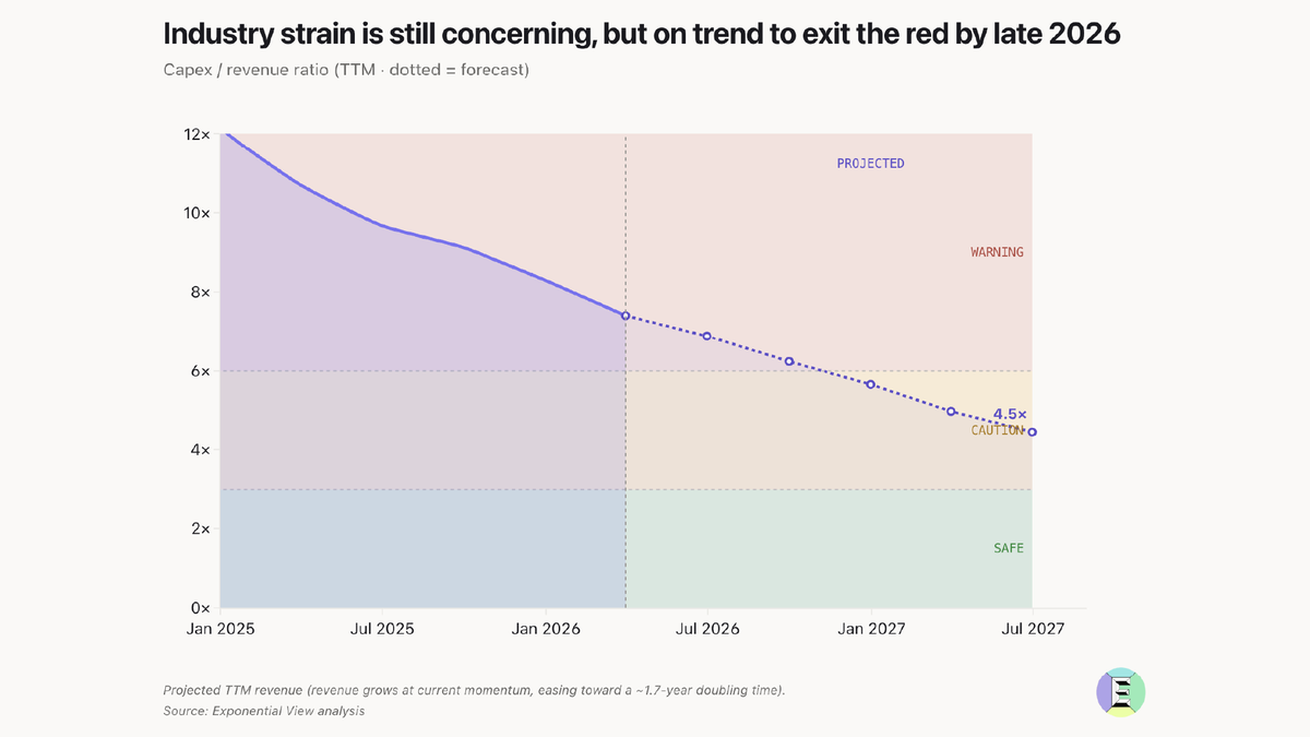 EdwardConard's tweet photo. Azeem Azhar and Nathan Warren argue that while the large AI labs' capex relative to revenue growth is “concerning…if revenue growth holds on trend and capex forecasts don’t revise upward, it should exit the red by the end of the year.” https://t.co/8mP5z2Pv2I