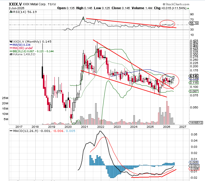 data_analyst000's tweet photo. Definitely been a wait for this one but starting to get optimistic again
$XXIX.V

https://t.co/khxV3CCCFS https://t.co/CaF9v4R5mm