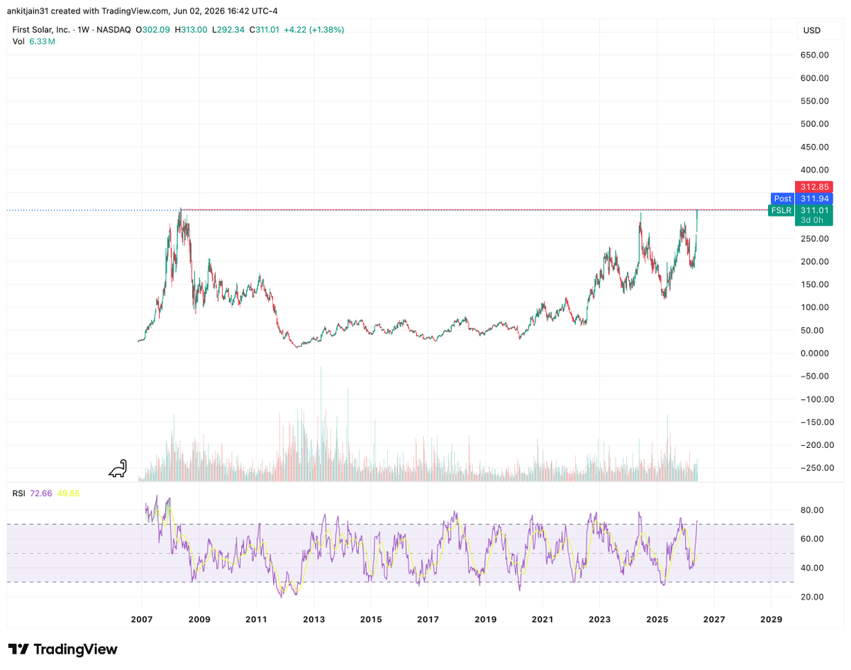 gemsankitjain's tweet photo. $FSLR is on the verge of major breakout. ☀️📈
After nearly 2 decades of trading history, #FirstSolar now testing the same resistance zone around $310
✅ Multi-year consolidation
✅ Higher lows into resistance
✅ Strong relative strength
✅ Weekly RSI pushing into bullish https://t.co/UFZobrlwfq