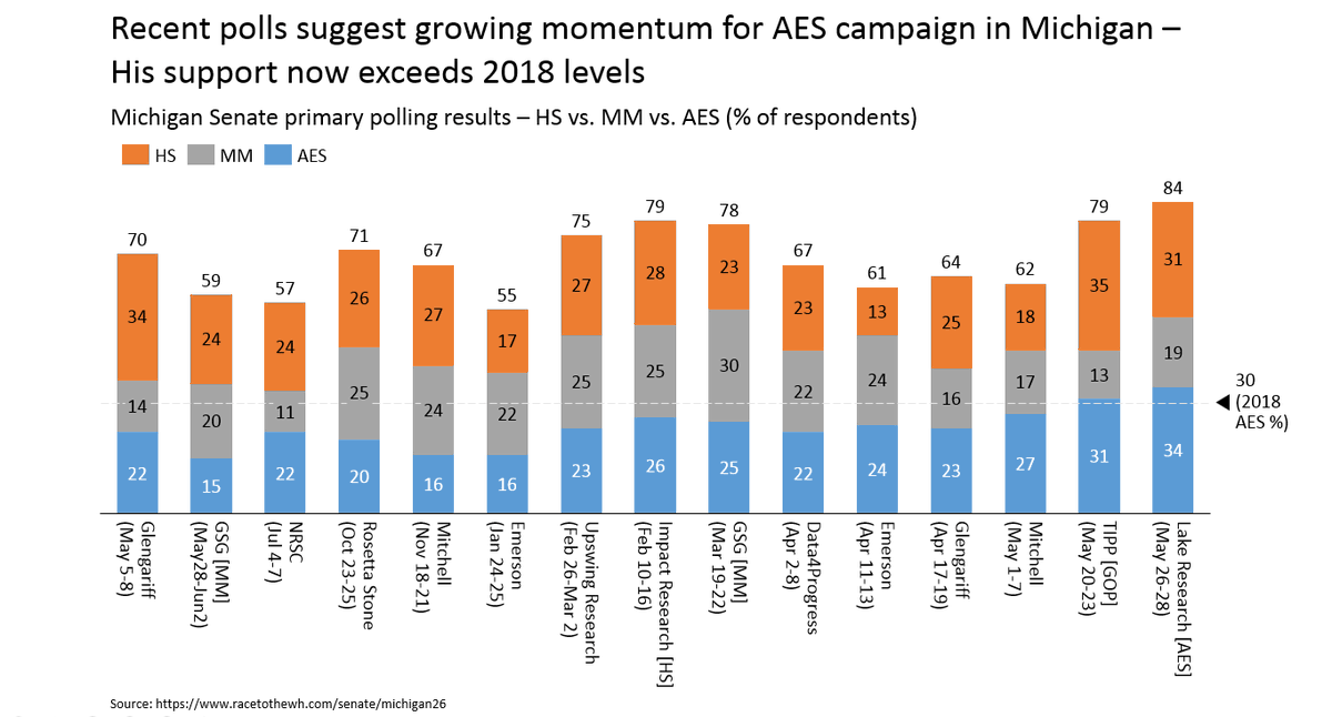 CitizenSyed's tweet photo. @IAPolls2022 Increasing momentum for Abdul El-Sayed - it seems like he has surpassed his 2018 share among primary voters even with many still undecided https://t.co/LbZ3z3OPTB