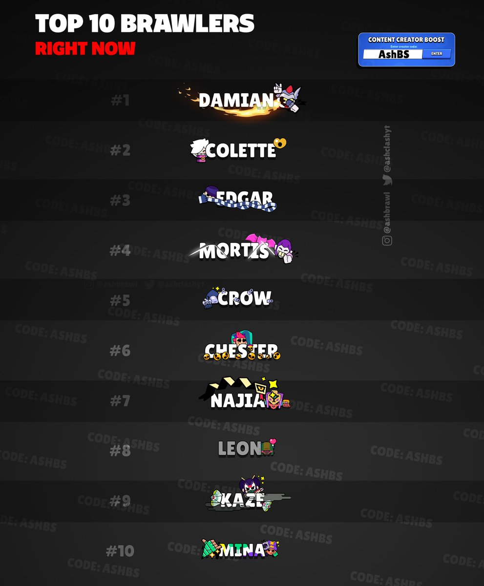 AshClashYT's tweet photo. Top 10 Brawlers RIGHT NOW! 🏆

#BrawlStars https://t.co/EVtSqHkm9r