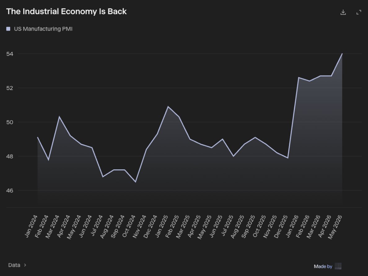 hebbia's tweet photo. The US manufacturing sector is hitting its stride this year with 5 consecutive months of expansion. https://t.co/A3EGMlWqZW