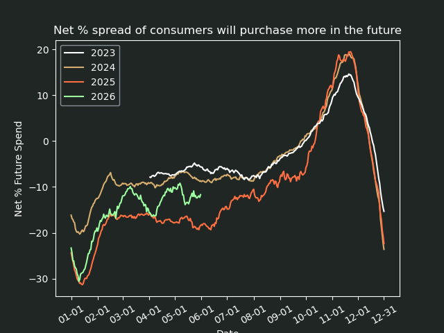 RSteveData's tweet photo. This is very interesting contrast in the https://t.co/tyokn7FEcR data:

Consumers say they love spending at nearly the highest level we've seen
At the same time, consumers are not planning to spend more than in 2023 (when spender sentiment was highest) or 2024 (still better than 2025 though)

Consumers want to spend, but they don't plan on it in the future.

Thanks to @JeremiahPrummer @TaylorHoliday @KnoCommerce @CommnThreadCo 

More details in the @dtcindex
