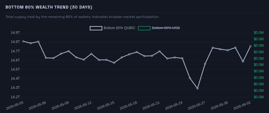 QubicLT's tweet photo. Fascinating on-chain shift on $QUBIC. 
After the recent flush, the market has officially entered an accumulation phase. According to https://t.co/h3mBxva955 data:
- The Top 20% richest wallets recently absorbed a massive 1 Trillion $QUBIC (approx. $460,000 USD), marking a significant capital footprint at these lower levels.
- Interestingly, the Bottom 80% (broader retail) have also stopped capitulating and reversed their trend—they are accumulating now too.
When both smart money and retail agree that an asset is in a deep value zone, the market psychology fundamentally changes. The selling exhaustion is visible directly on the tickchain. 
#QUBIC #SmartMoney #OnChainAnalysis