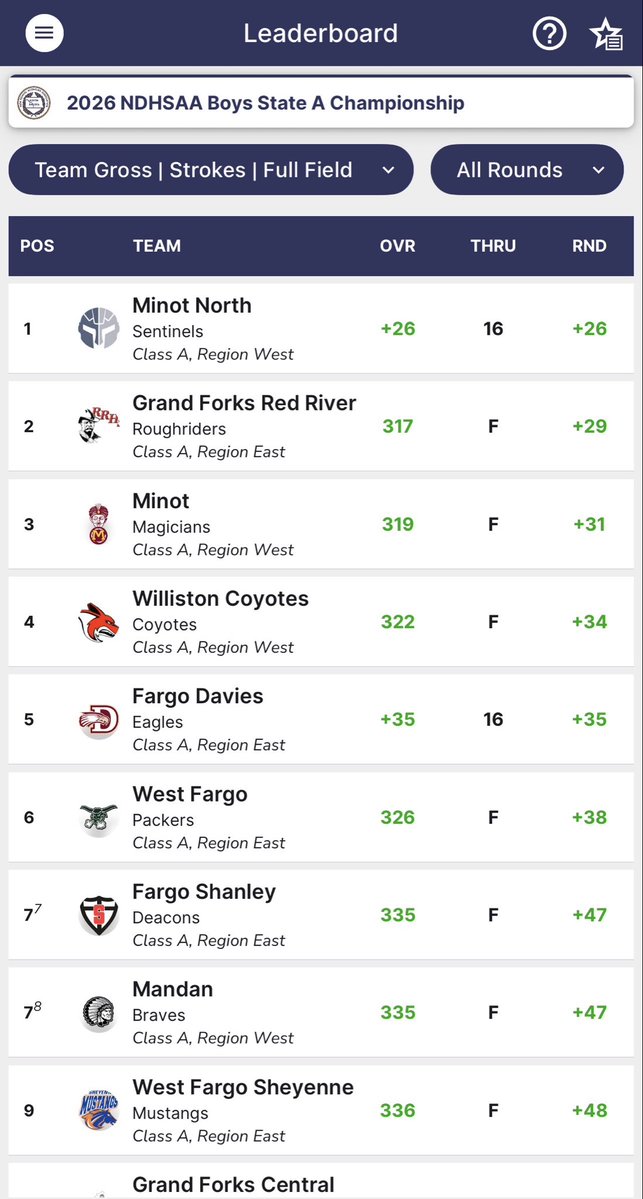 WFPackerGolf's tweet photo. Finished Day 1 of State in 6th. Have a lot of work to do tomorrow! 

Jack J and Jacobi s leading the way with 78’s! https://t.co/C2bZrvWUWF