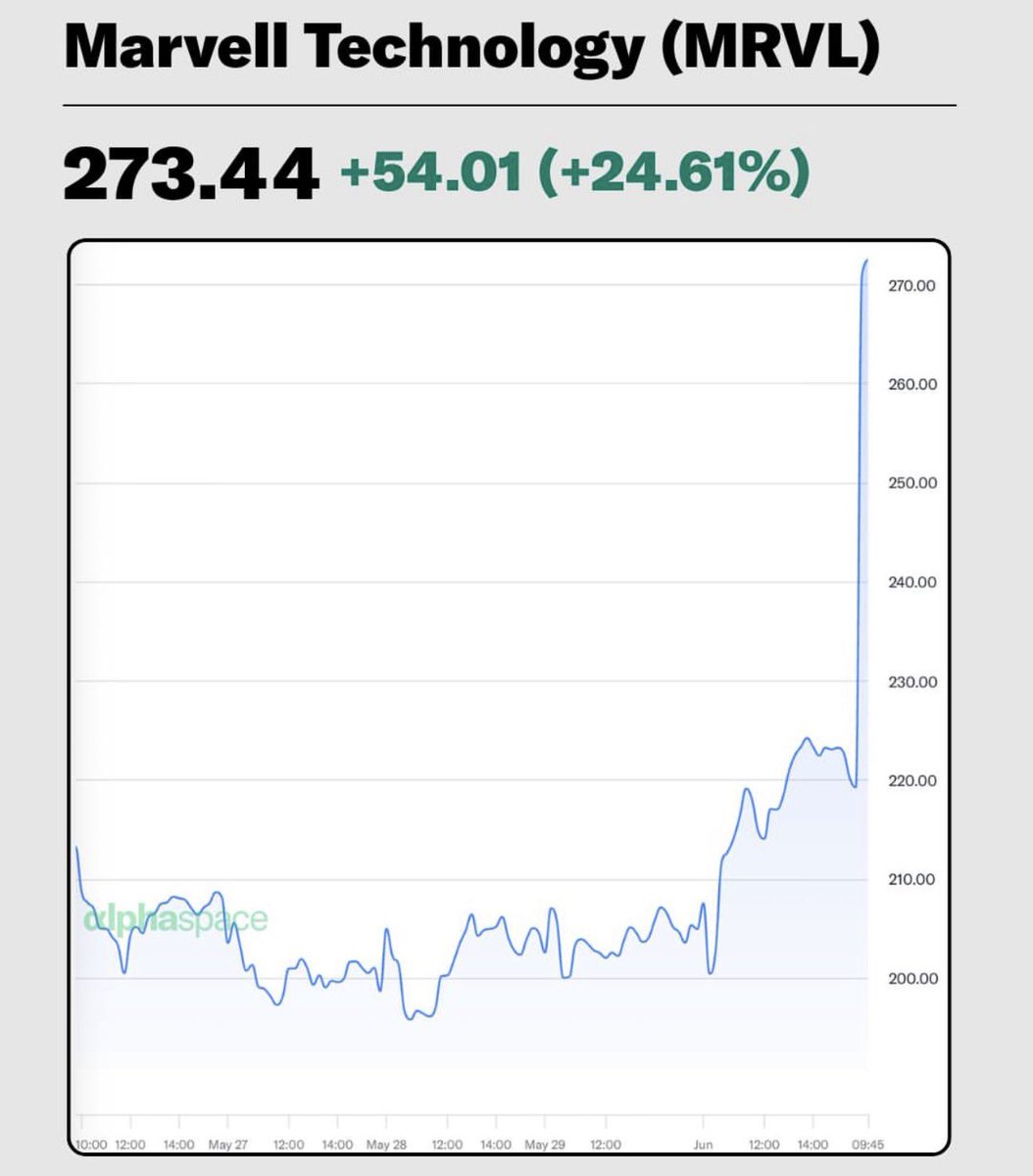 UntappedAlpha's tweet photo. Is $MRVL going to be the next trillion dollar company??

That chart is hilarious. https://t.co/htISzVabeD