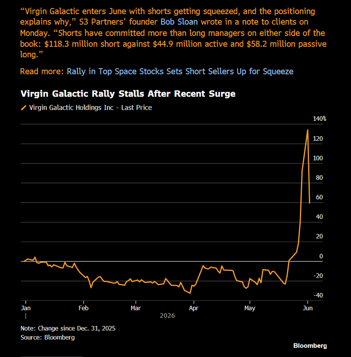 S3Partners's tweet photo. S3 founder @BobSloanS3 quoted in @markets today regarding the positioning driving the move in $SPCE shares!

via @arvelisseruby 

https://t.co/9XccoXCmcG https://t.co/42R73ER29i