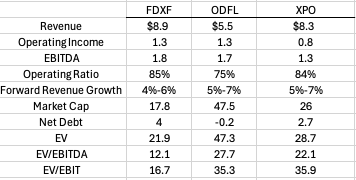 ohcapideas's tweet photo. Look, I don't believe that $FDXF is ever going to be as quality as $ODFL, but it does indeed seem cheap on the comps initially. 

Of the three biggest publicly traded LTL carriers, $FDXF has 17% market share, $ODFL 11%, and $XPO 9%. $XPO isn't a pure-play and still has a brokerage business and European LTL business, so it's not a perfect comp. 

And, it's fair to say I think despite them being very good businesses that $ODFL and $XPO aren't all that attractive right now. But, if $FDX holders start selling the $FDXF shares they've received or there's some economic weakness later this year that sends the stock lower, $FDXF is definitely something to watch. They have a lot of options to create value over the next several years now that they separated.