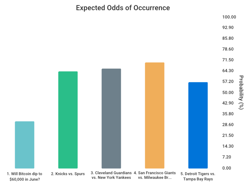 OddsOfTomorrow's tweet photo. Polymarket gives Bitcoin just a 30.5% chance of dipping to $60,000 in June, a swing that could squeeze crypto holders' wallets and spending power.

Grok's top 5 most impactful open markets from the past week:
Bitcoin dips to $60,000 in June (30.5%)
Spurs beat the Knicks (63.5%)
Yankees defeat the Guardians (65.5%)
Brewers top the Giants (69.5%)
Rays edge the Tigers (56.5%)

A dip would shrink portfolios and force hard calls between groceries and rent for those exposed. Stability preserves cash flow but limits bargain entry points.

Sports markets stir minor fan spending yet skip direct hits to gas, food or housing. They show prediction markets favoring event odds over tangible wallet pressures like tariffs or rates.