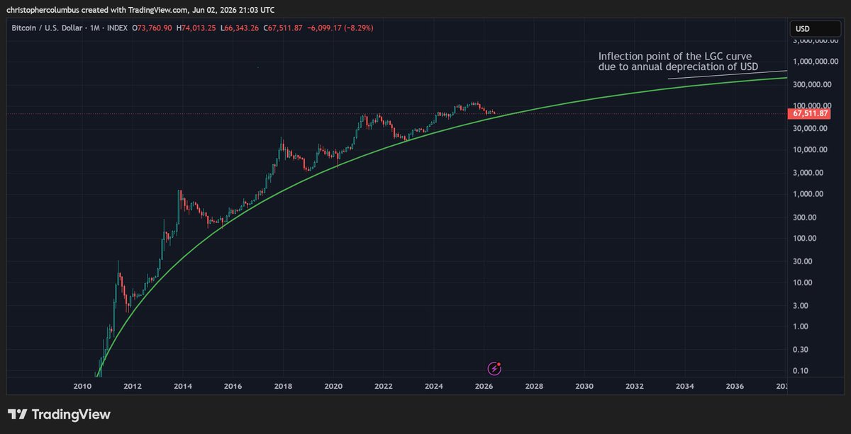 davthewave's tweet photo. Never draw a straight line on a long-term chart. This has been known for a few cycles now. https://t.co/C68F8t91sD