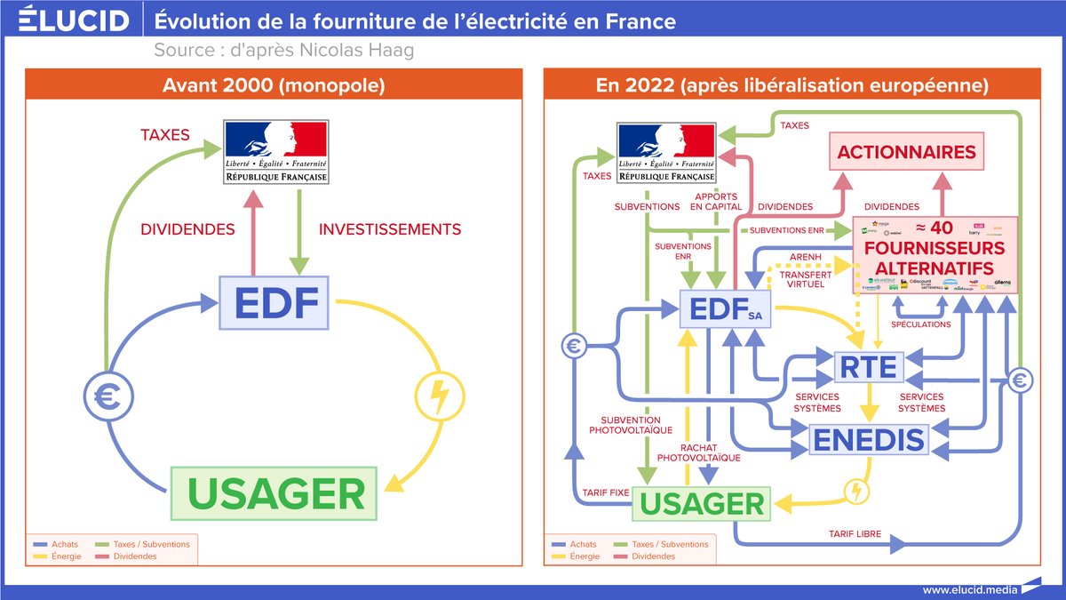 1opter's tweet photo. @shazow @Alykkat I think EDF under Marcel Boiteux's vision vs EDF under EU regulations is an example of how tearing down your (nationalized) energy monopoly gets worse and more expensive. Can we separate the topics of centralization wrt grid management &amp; development from PG&amp;E burning houses? https://t.co/l3C5Frug3A