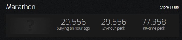 Tecnikle's tweet photo. 30k players and the servers are still dogshit. absolute cinema. https://t.co/kz01CnNDgu