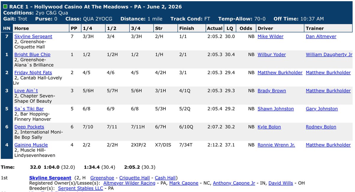 WinbakFarm's tweet photo. 6/2 SKYLINE SERGEANT won 2YO Qualifier @MeadowsHarness 2:05.2. Trainer Dan Altmeyer @AltWilderRacing / Driver Mike Wilder @WMikeWilder 

His dam, Criquette Hall, was purchased in 2025 and is now part of the Winbak Farm broodmare band! https://t.co/6jMItZPerm