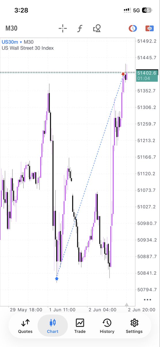 OneTime_Trades's tweet photo. SECOND TRADE OF THE week #US30 📊🥱🧘 TP Hit https://t.co/ZIU7LmUQ7v