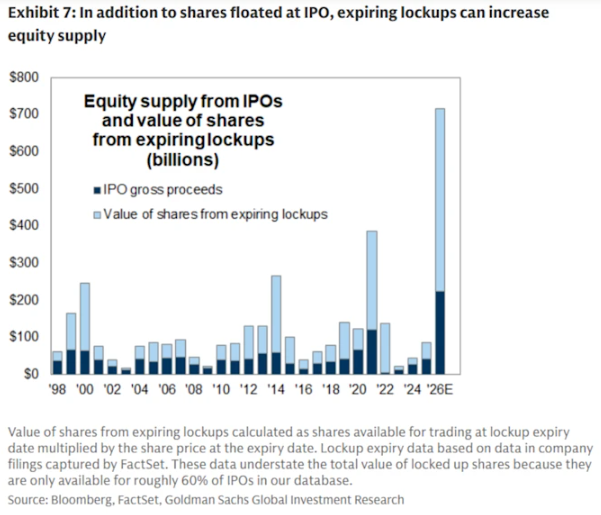 FedeeForte's tweet photo. Se está hablando muchísimo en los mercados globales de las mega IPOs que se vienen de Anthropic, Openai y SpaceX, sumadas a las ruedas de capital y deuda que están tomando las Big Tech para invertir en IA.

Este boom de emisiones de acciones me dispara dos reflexiones, una más "cíclica" y otra más "estructural":

1) Cíclica/cortoplacista: usualmente cuando florecen las IPOs son señal de que se está llegando a un techo en las valorizaciones de mercado, al menos de corto plazo. Yo miraría con cuidado el terreno de los próximos meses de euforia/FOMO (va abajo un gráfico de Goldman Sachs de la oferta esperada de acciones que se volcará al mercado en 2026).

2) Estructural/medio-largoplacista: las grandes necesidades de inversión en la revolución de la IA cambian radicalmente el mercado al que nos fuimos acostumbrando desde la crisis de 2008. 
Estábamos acostumbrados al "savings glut": mucho ahorro/fondeo disponible a tasas baratas y pocos lugares donde hacer rendir el capital. Y me parece que podemos ir a un mundo con mayor "escasez relativa de capital", ya que estas enormes absorciones de fondos por parte de las megacaps tecnológicas le generarán cierto crowding out al resto del mercado. Eso debería implicar mayores tasas de interés en dólares a largo plazo en todo el mundo (y eso corre tanto para privados como para Estados soberanos).

Se vienen meses interesantes.