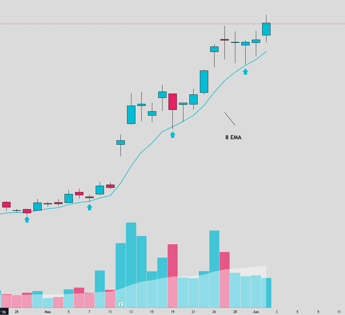 SRxTrades's tweet photo. If you are a momentum trader and you're not using the 8 ema... not sure what you are doing

All of the best names eventually give you a pullback into the 8 ema for a perfect buy

Look for:

-Low volume pullback
-Tight pattern setting up
-Undercut of previous days low

Always buy near the 8 ema.