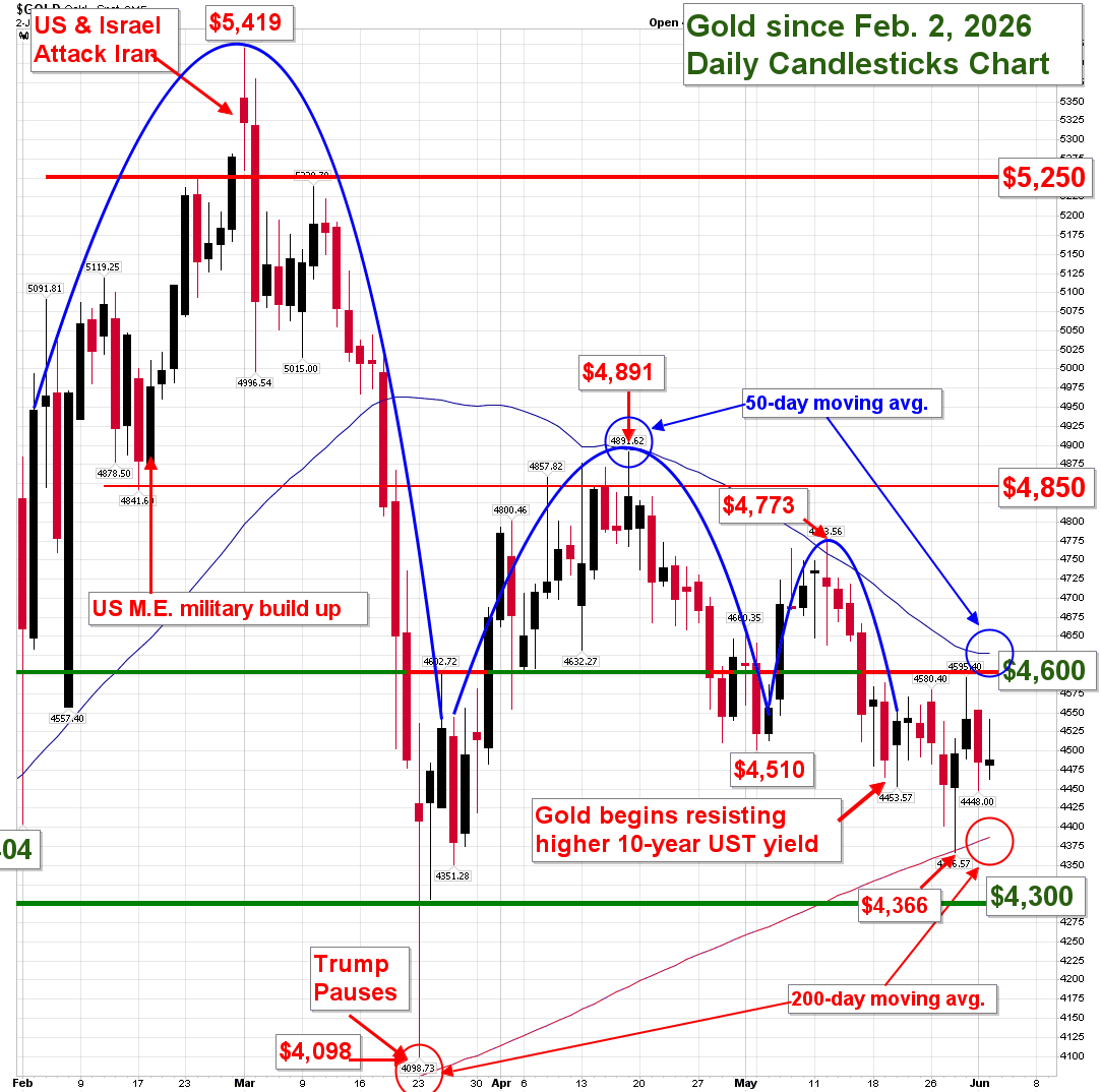 DanaSamuelson99's tweet photo. Gold's trading range continues to be defined by the 50-day moving average to the upside and the 200-day moving average to the downside. The spread between them continues to narrow. One will have to give, soon. https://t.co/L7bTAiQx0n