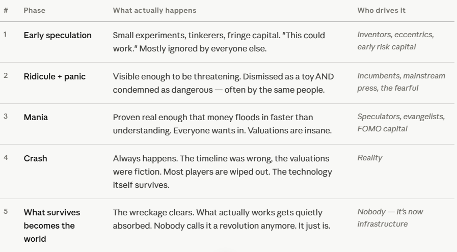 DisinfoObserver's tweet photo. The conversation around #AI lately has a specific sense of revolt.

So did railways. So did the printing press. So did electricity.

Every age-defining #technology triggered this cycle and the revolt was always loudest just before the crash, not after it.

They tend to follow the same arc: Speculation → ridicule → mania → crash → then what survives becomes infrastructure.

The question is what stands after this crash? And where are we now?