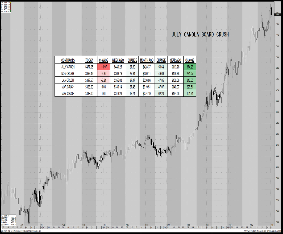 JGL_Ag's tweet photo. #canola board crush now - get this and it's NOT a typo - $347.23 higher than this point 1 year ago!  Still no sign of a top.  👀 https://t.co/6RqemHAp1c