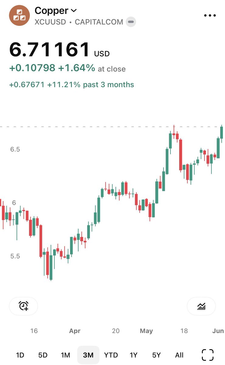 baldguymoney's tweet photo. Copper just made an all-time high daily close. https://t.co/6rHSxfxrqj