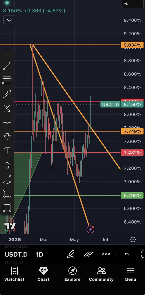 CryptoGrim's tweet photo. USDTD

We couldn’t get back under orange, we are testing high range red.

Risk says a major up is possible;however, you can’t assume we won’t make a M structure ontop of high red until orange is 4hr continuous resistance.

CRV .1713-.1803 is the next target under .2078

CVX is at its 1.45 level, so its close to its bounce point, but instead of lower, this structure under 1.68 is looking accumulative. Once 1.68 is continuous support again, thats very very good.

XRP I had price bouncing around 1.17 and we are close, again making 1.29 4hr continuous support is the bull confirmation 

HBAR, all over the place but if .083 holds as continuous 4hr support, that’s positive. The target was .065 for a bounce, but it won’t come as long as .083 is support.

Use USDT.D from here, specifically 4hr close above high red that later closes under it and makes orange continuous resistance =bottoms likely in.

BTC, 65.8 protects you from lower. If lower, 55k is in picture.