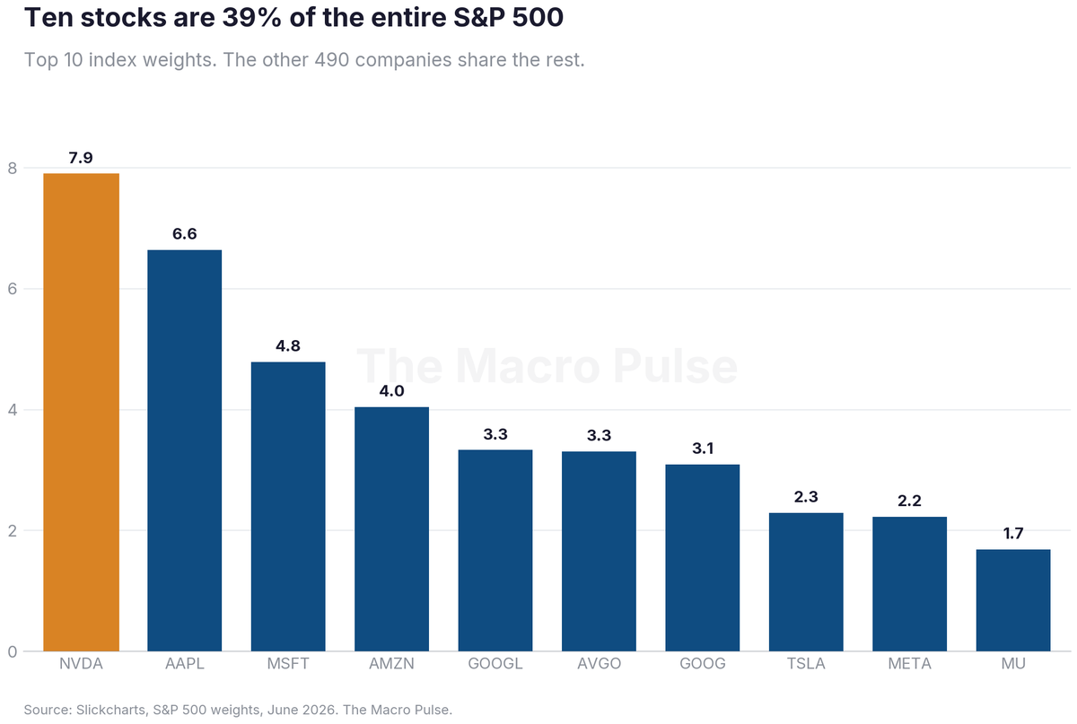 TheMacroPulse's tweet photo. The S&amp;P 500 looks diversified.

It isn’t.

Just 10 stocks now make up 39% of the entire index.

Nvidia alone is bigger than hundreds of companies combined.

Passive investors think they own “the market.”

In reality, they own a concentrated bet on a handful of mega-cap winners. https://t.co/7FksK5Ax1O