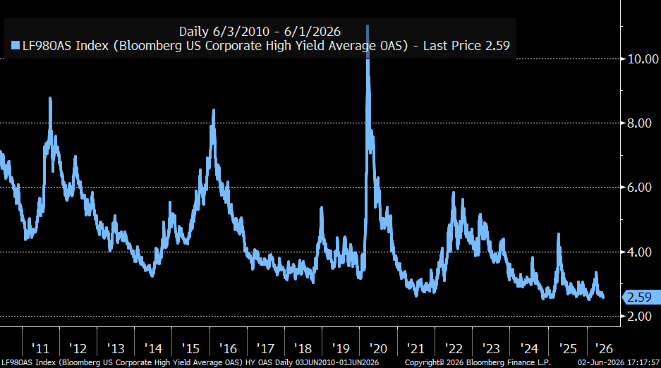 CollinMartinCS's tweet photo. After the March increase, spreads are low again. The average OAS of the Bloomberg US Corporate High-Yield Bond Index is back below 2.6%, only a few basis points off its January low and not far off its all-time low of 2.33% from 2007. https://t.co/IjgFPO00B2