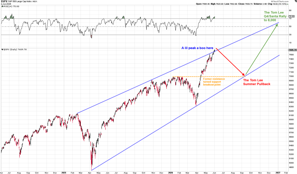 Mr_Derivatives's tweet photo. $SPX Potential roadmap for the rest of the year:

7,600-7,700 ish

-->

7,000 ish (buy this dip!)

-->

8,000 ish

Would fit nicely with the squiggly lines that kinda looks pretty and makes sense...

@fundstrat https://t.co/KkfQmmtKQy