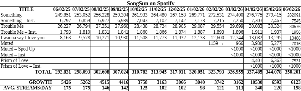 ringmaster742's tweet photo. TRI·BE SongSun Spotify Update

1 past year
2 growth chart
3 total streams
4 streams this month

https://t.co/jkKPR6TIIQ

#TRI_BE #SongSun #kpop https://t.co/hfwsKyLGh9