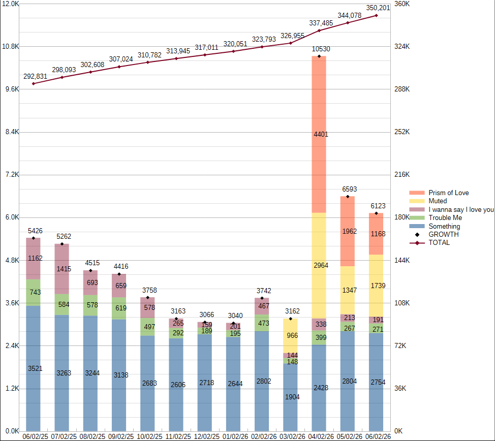 ringmaster742's tweet photo. TRI·BE SongSun Spotify Update

1 past year
2 growth chart
3 total streams
4 streams this month

https://t.co/jkKPR6TIIQ

#TRI_BE #SongSun #kpop https://t.co/hfwsKyLGh9