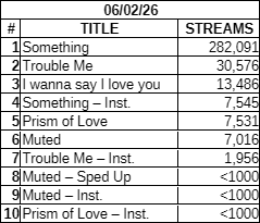 ringmaster742's tweet photo. TRI·BE SongSun Spotify Update

1 past year
2 growth chart
3 total streams
4 streams this month

https://t.co/jkKPR6TIIQ

#TRI_BE #SongSun #kpop https://t.co/hfwsKyLGh9