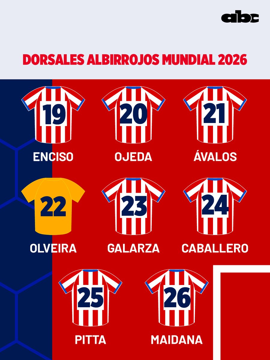 ABCDeportes's tweet photo. #MundialxABC | OFICIAL 🇵🇾

Estos son los números de camiseta que utilizarán los futbolistas de la Selección Paraguaya en el #MundialxABC 🏆

#ABCDeportes #ElJuegoQueSentimos #730AM https://t.co/me1wYafQKp