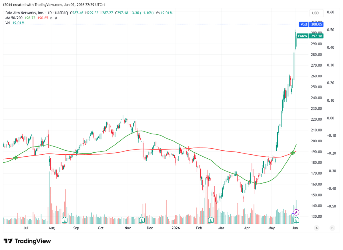 dangerousteee's tweet photo. Palo Alto Networks $PANW
Q3決算発表
⭕️EPS予想$0.80 結果$0.85
⭕️売上高予想$2.94B 結果$3B (+31.0% Y/Y) 
RPO$18.4B +36% Y/Y
ガイダンスQ4
⭕️EPS予想$0.94 新$0.96~0.98
⭕️売上高予想$3.28B 新$3.345~$3.355B
FY26
⭕️EPS予想$3.69 新$3.77~3.79
⭕️売上高予想$11.29B 新$11.415~$11.425B
時間外📈3% https://t.co/KIkt0UjvZK