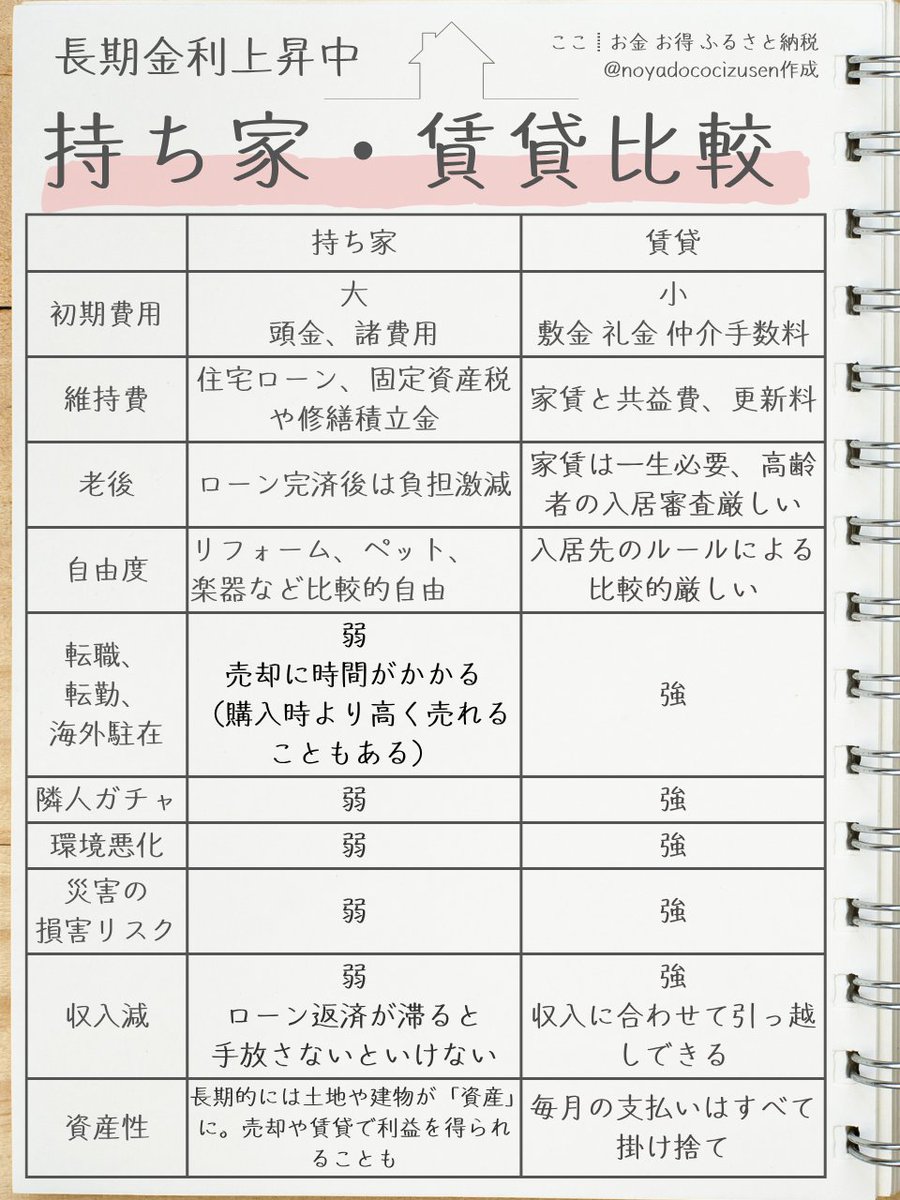 noyadococizusen's tweet photo. 6月は長期金利の上昇で「フラット35」が初の3％超。
持ち家と賃貸どっちがいい？ https://t.co/jXmSFAcH2m