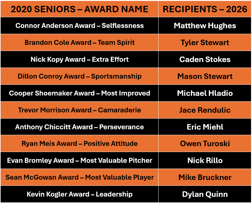 bp_hawks's tweet photo. 🚨Congratulations to the recipients of the 4th annual Awards Honoring the 2020 Seniors at the Baseball Banquet!  

Thank you for carrying on their legacy and honoring all past, present, and future Hawks with your character, leadership, and perseverance:    

#ttob https://t.co/tJi8YYWyKy