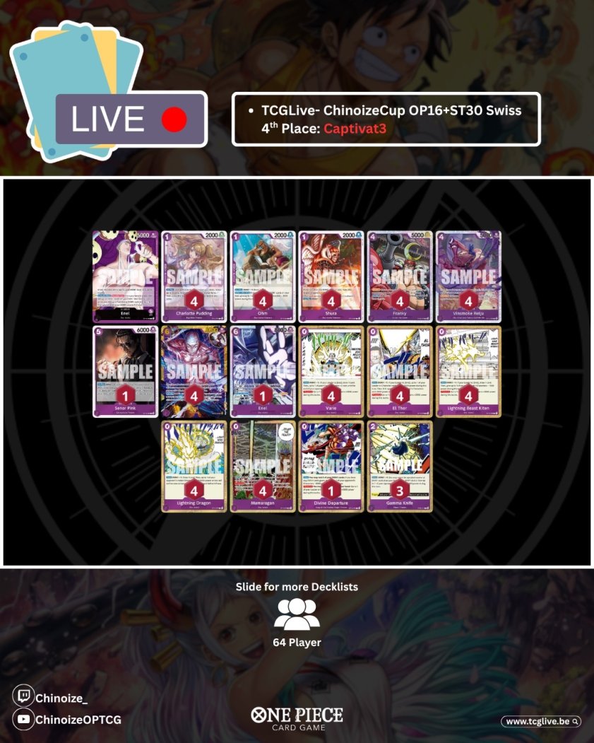 Chinoize_'s tweet photo. TCGLIVE ChinoizeCup #65 Winner (OP16!)

1400+ viewers today THANKYOU <3

Winner: Igordiasr - BY Teach 
Players: 64

🟩P Enel
🟩PY Rosinante
🟩P Enel
🟩P Enel @captivat3tcg 
🟩Impel Luffy
🟩PY Rosinante @FlyestRavenOPTC https://t.co/TjEyg4FIY1