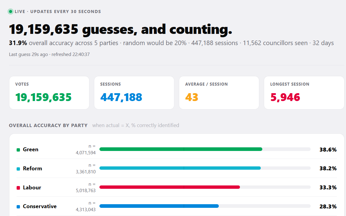 HamillSamuel's tweet photo. Apparently there were only 13.7 million votes in the UK May elections. Rookie numbers. 
I suggest a new form of voting, where we vote based on candidate photos and are given no further information https://t.co/P6rEiaW7oU