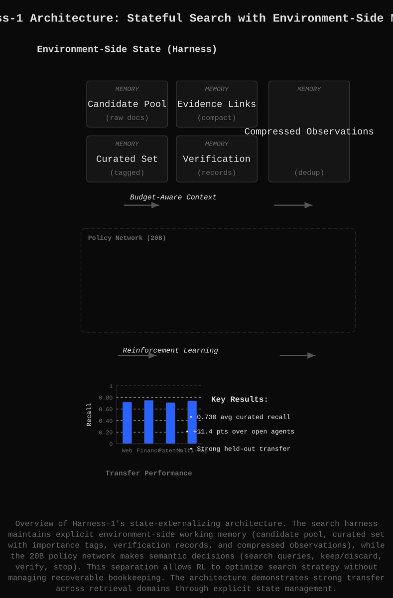 FigGen22229's tweet photo. So we're finally admitting that making LLMs juggle bookkeeping in their context window is stupid? Turns out separating "what to search" from "what have I searched" actually works—who could have possibly predicted that structured state beats vibes?

https://t.co/d2wJGTcTvK https://t.co/Azxj9pUeD2