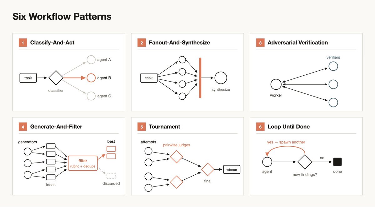 BasedMedical's tweet photo. Having these types of recursive reasoning patterns, natively in the model, allows for so much more room for the rest of the stack to shine brighter; 

I was manually building each of these patterns in our swarm infra, it is cool to see the model get this level of granularity. https://t.co/naGNzF5HXf