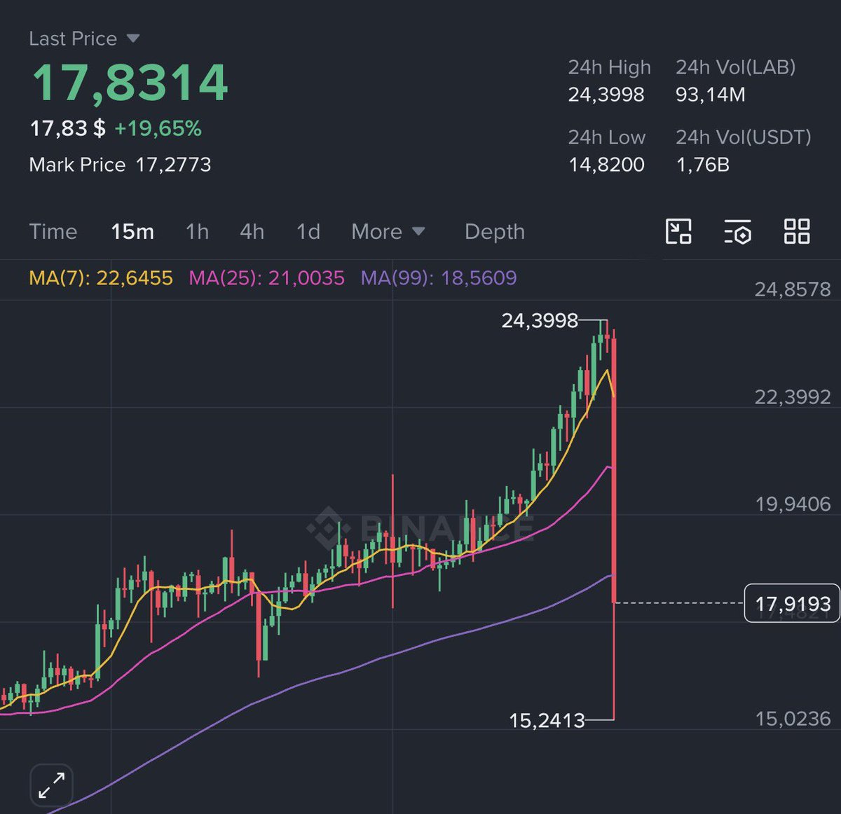 loshmi's tweet photo. holy shit the free fall on $LAB has started

i wonder if they crime it up again after? https://t.co/pcZ0CXZxZK